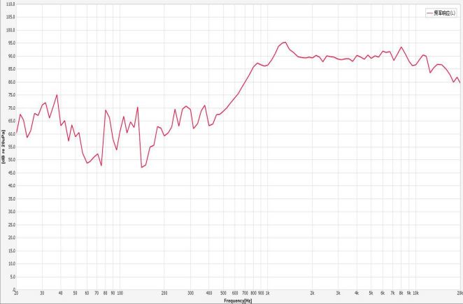 Cavity Speaker Unit 30x20x5.0mm (1.18"x0.79"x0.20"), 8Ω 1W/1.2W - Frequency Response Curve (XDEC Cavity Speaker Driver)