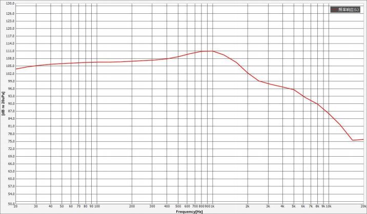 Headphone Driver Unit diameter 25mm (0.98"), height 5.5mm (0.22)", 32Ω 20mW/30mW - Frequency Response Curve (XDEC Headphone Speaker Driver)