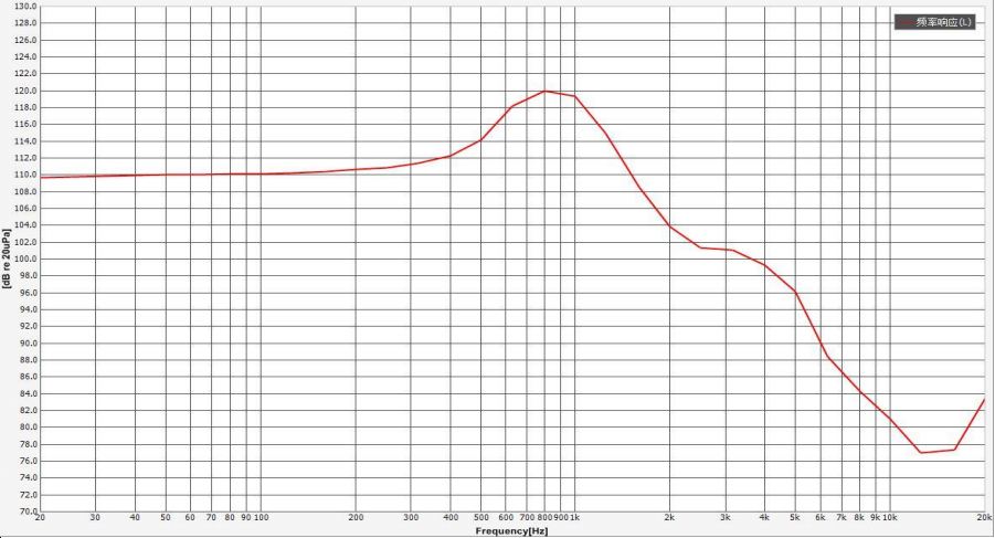 Headphone Speaker Unit diameter 30mm (1.18"), height 6.8mm (0.27)", 32Ω 20mW/30mW - Frequency Response Curve (XDEC Headphone Speaker Driver)