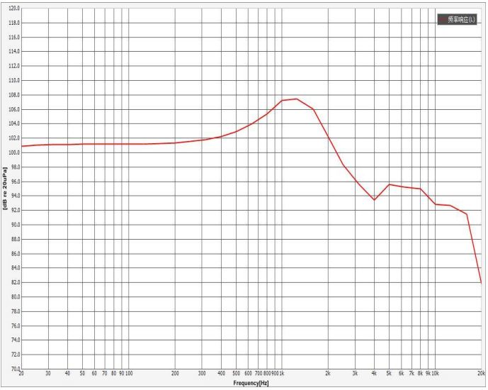Headphone Driver Unit diameter 40mm (1.57"), height 6.3mm (0.25)", 32Ω 50mW/80mW - Frequency Response Curve (XDEC Headphone Speaker Driver)