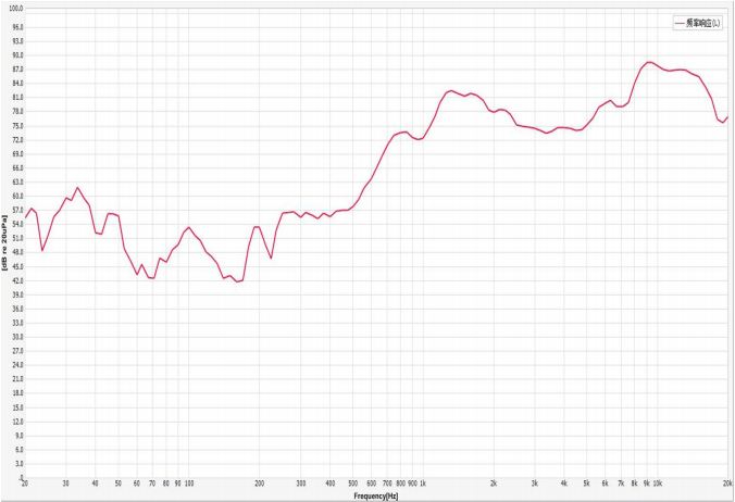 Slim Micro Speaker 15x8x3.0mm (0.59"x0.31"x0.12"), 8Ω 0.5W/0.8W - Frequency Response Curve (XDEC Micro Speaker Driver)