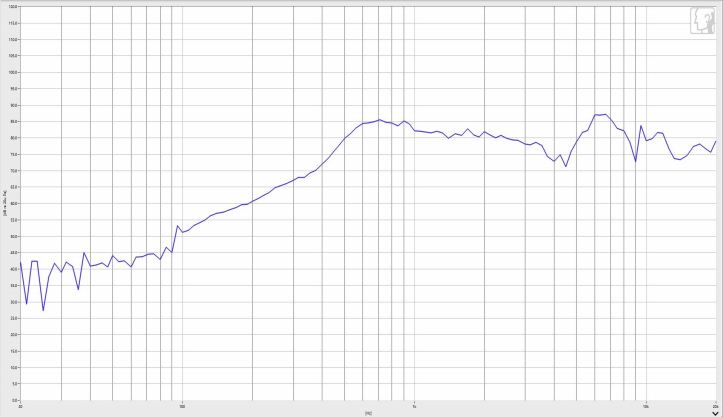 Multimedia Speaker Driver diameter 23mm (0.91"), height 12.0mm (0.47)", 8Ω 2W/2.5W - Frequency Response Curve (XDEC Multimedia Speaker Driver)