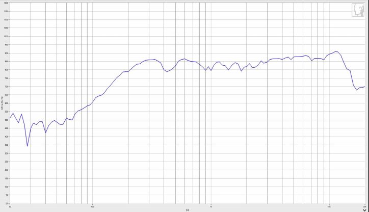 HiFi Speaker Driver diameter 28mm (1.10"), height 12.5mm (0.49)", 3Ω 3W/4W - Frequency Response Curve (XDEC Multimedia Speaker Driver)